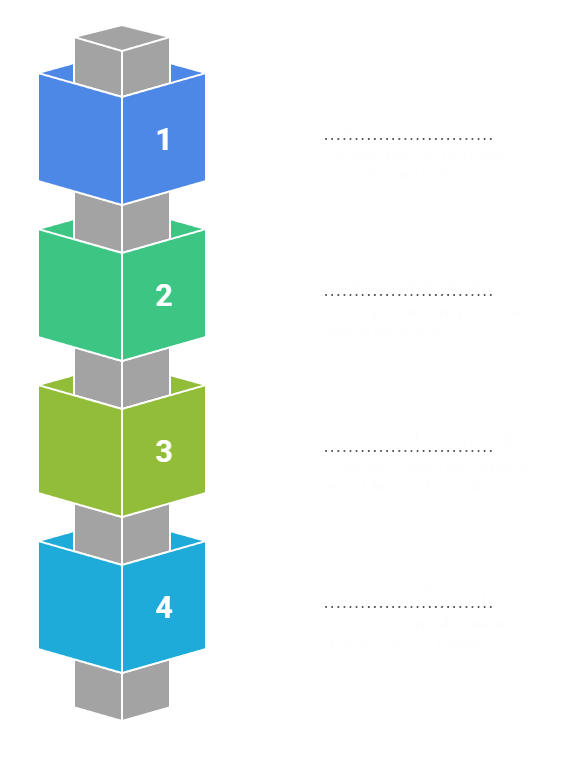 Document automation process with DraftSmart Document automation workflow showing template creation, questionnaire design, document assembly and automated document delivery